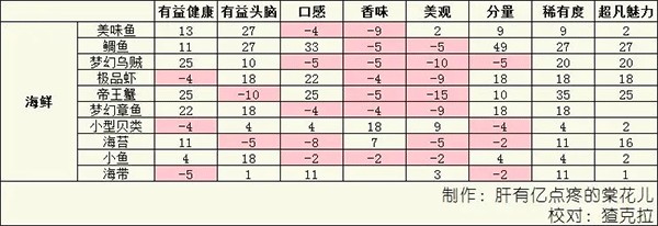 美食梦物语安卓版