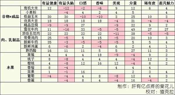 美食梦物语安卓版