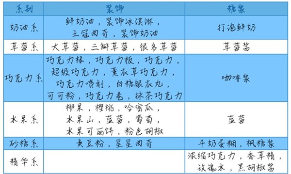 创意蛋糕店汉化版