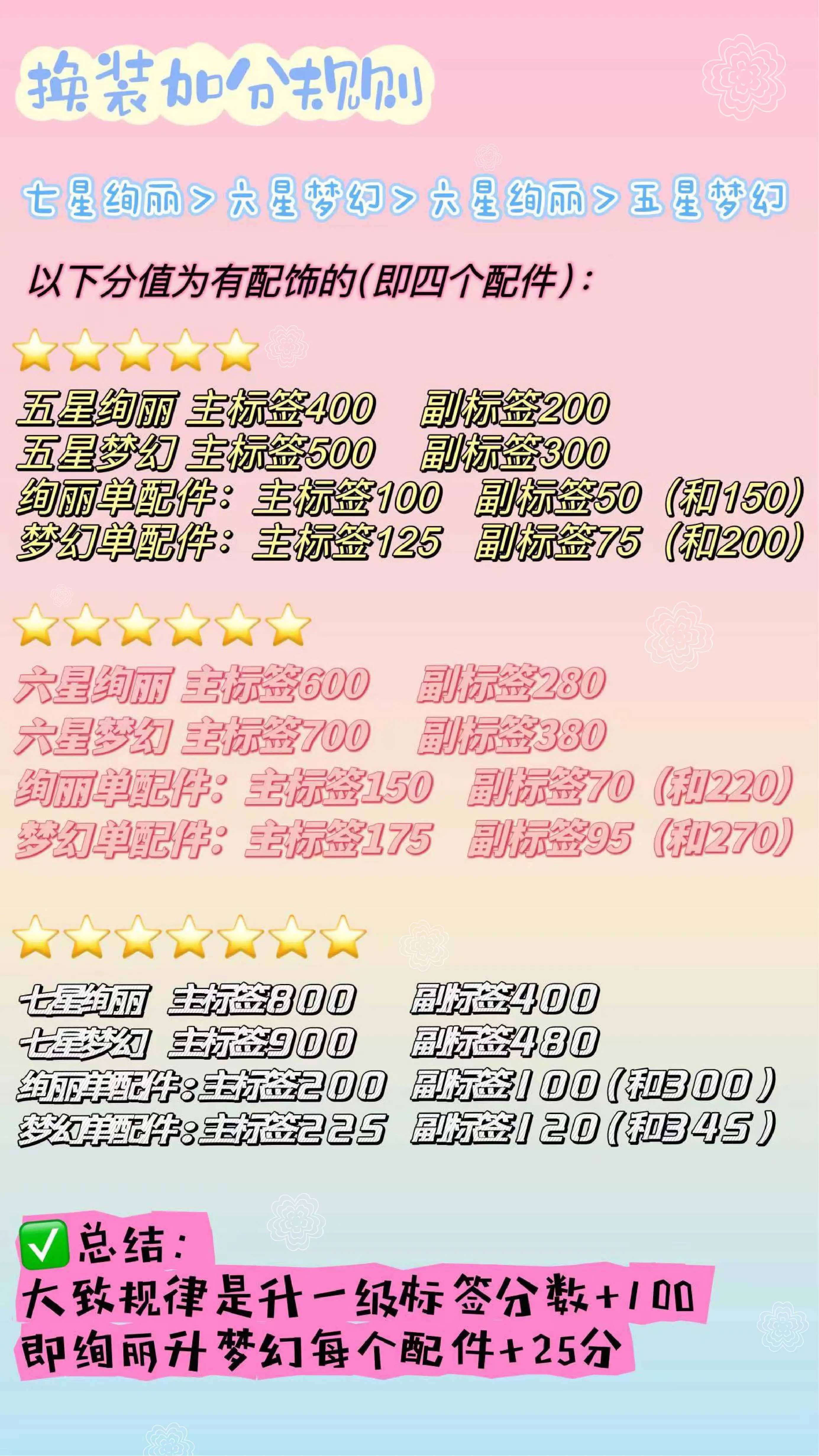 魔卡少女樱回忆钥匙换装攻略1