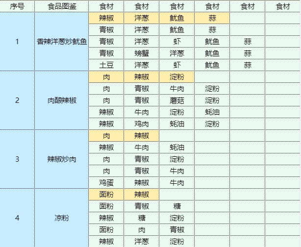 魔卡少女樱回忆钥匙美味厨房菜谱大全1