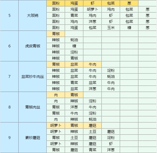 魔卡少女樱回忆钥匙美味厨房菜谱大全2