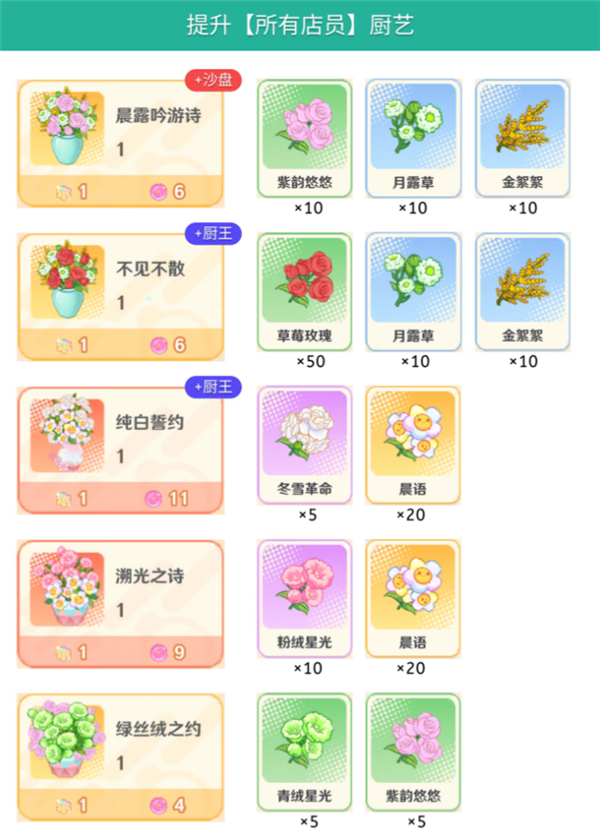 提升所有店员厨艺